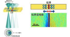 固体酸化物燃料電池の固体電解質の空間電荷層の直接観察、東大が成功