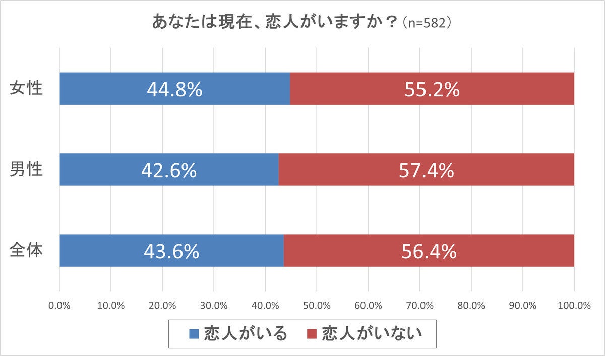 男性はやはり同い年・年下を好む? 恋人の年齢差調査【2024年版】