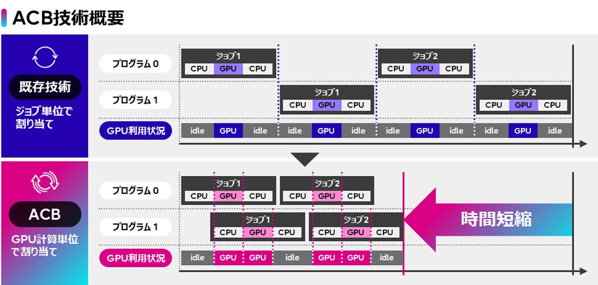 富士通、AI処理のGPU使用効率向上に向け「AI computing broker」を開発