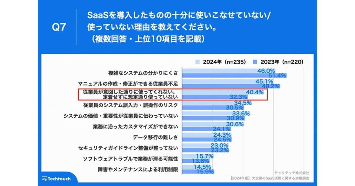 大企業の60.7%が「十分に使いこなせていないSaaSがある」、SaaSの活用に苦慮