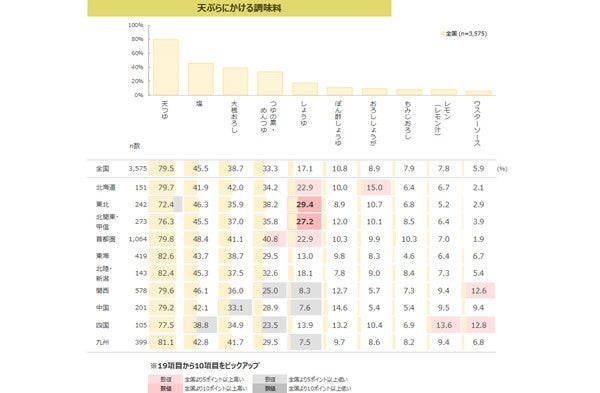 【味の地域差】「天ぷら」によく使う調味料は? - 関西と四国では「ウスターソース」が他エリアより人気