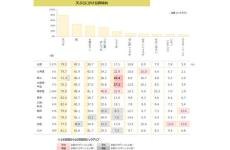 【味の地域差】「天ぷら」によく使う調味料は? - 関西と四国では「ウスターソース」が他エリアより人気