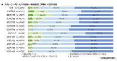 スポットワークのメイン利用サービスは「タイミー」が最多 - MMD研究所調査