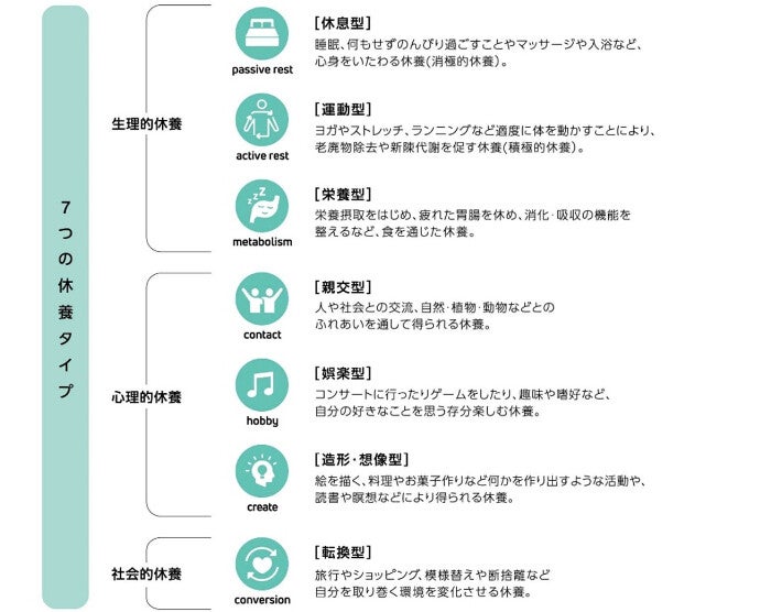 【10万人調査】「休息」「運動」「娯楽」…最も多く実施されている”休養”はどれ?