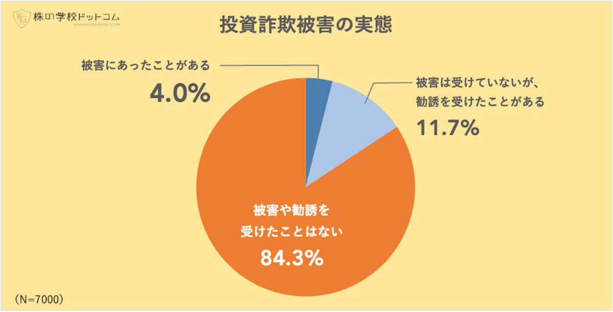 「投資詐欺」の被害が最も多い年代は? 60代や70代以上じゃない!