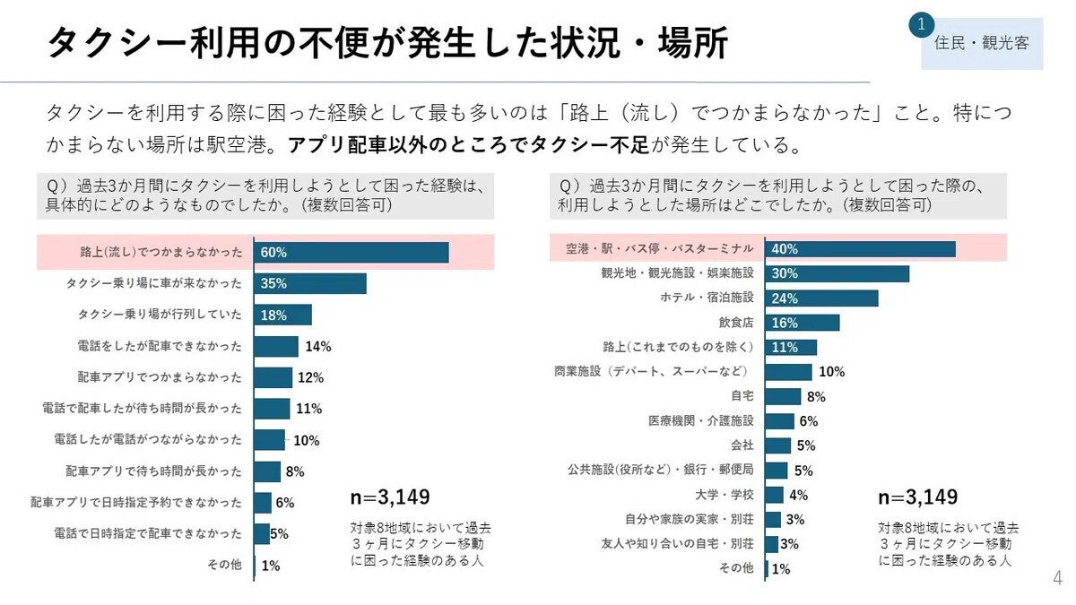 【観光客3,149人に調査】タクシー利用で困った経験、1位は?