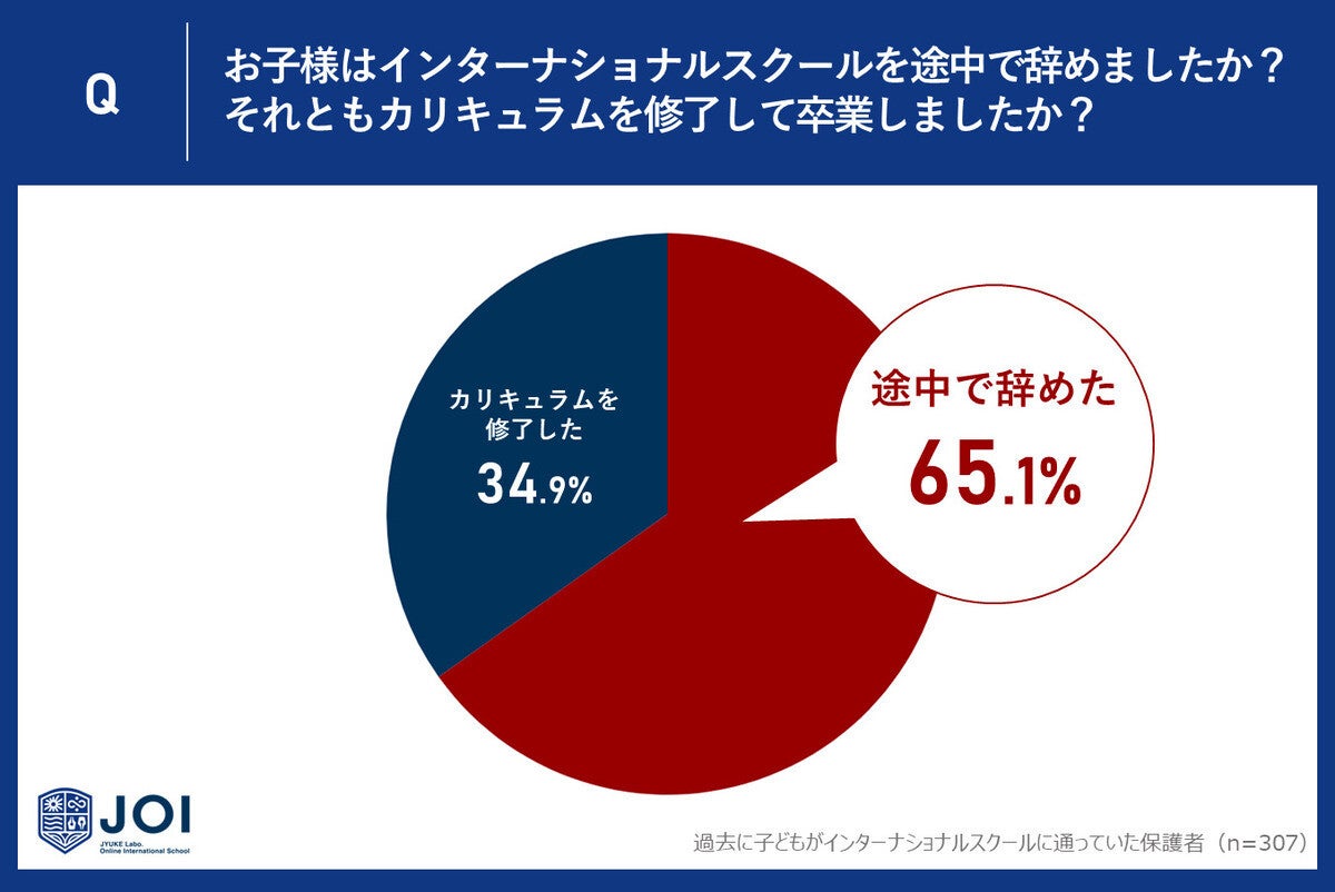 "インターナショナルスクール"に通っていた子ども、6割以上が途中退学 - その理由とは?