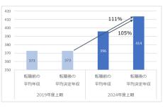 転職による年収の変動、20代は「111%アップ」と明かされる - 30代、40代も上昇