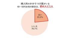 この体調不良は「更年期症状」? 決めつけてしまった経験のある40代・50代女性は約半数