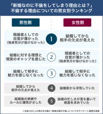 「独身気分が抜けなかった」「相手に魅力を感じなくなった」…新婚で不倫する理由とは?