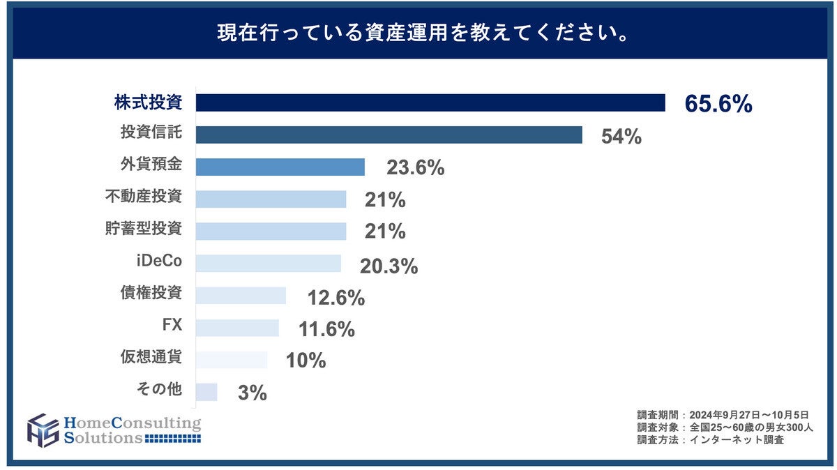 年収1,000万円以上の人が行っている資産運用、6割超えの最多回答は?