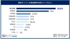 年収1,000万円以上の人が行っている資産運用、6割超えの最多回答は?