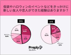 「ハロウィンの仮装」経験者は男性2割、女性4割 - 出会いのきっかけになった人の割合は?