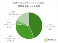 【保活】保護者8割超が「ストレス」と回答 - 最大の負担は?