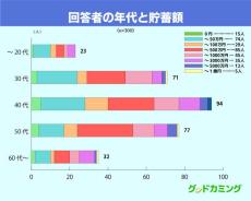 貯蓄額「100万円以下の人が4割」と明らかに - 老後はどうする?