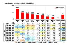 2024年秋に行きたい「紅葉狩り」スポットランキング、1位は? - 2位香嵐渓(愛知県)、3位嵐山(京都府)