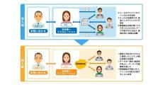 住信SBIネット銀行、kintoneで顧客対応に伴う工数半減 - 生成AI連携にも着手