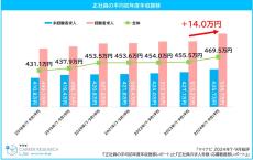 正社員の平均初年度年収は約470万円、過去5年間で最大の上げ幅に - マイナビ調査