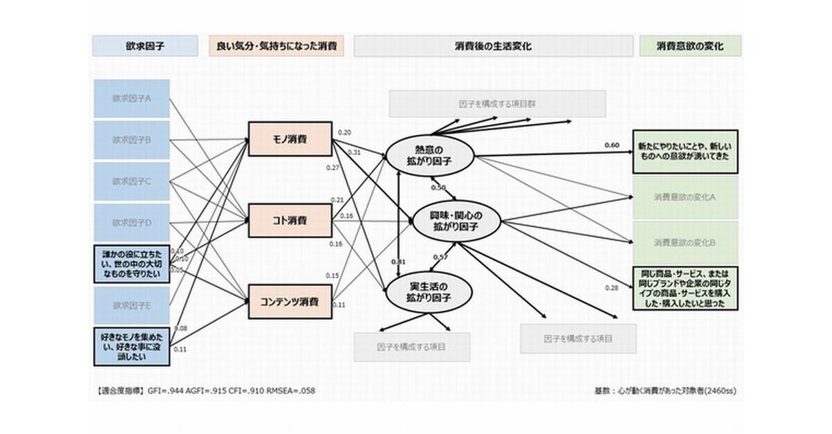 DENTSU DESIRE DESIGN、消費と欲求の関係性分析‐「消費の好循環」メカニズムを可視化