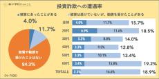 投資詐欺・勧誘に遭遇したことがある人の半数に「金銭的被害」あり – どんな詐欺?