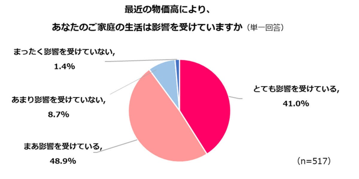 ストレスを感じている既婚女性は約7割超 - うち約9割が物価高の影響を感じてる?