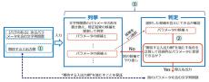 インジェクション攻撃の被害を防ぐソフトウェア修正技術を開発、NTT×早稲田大