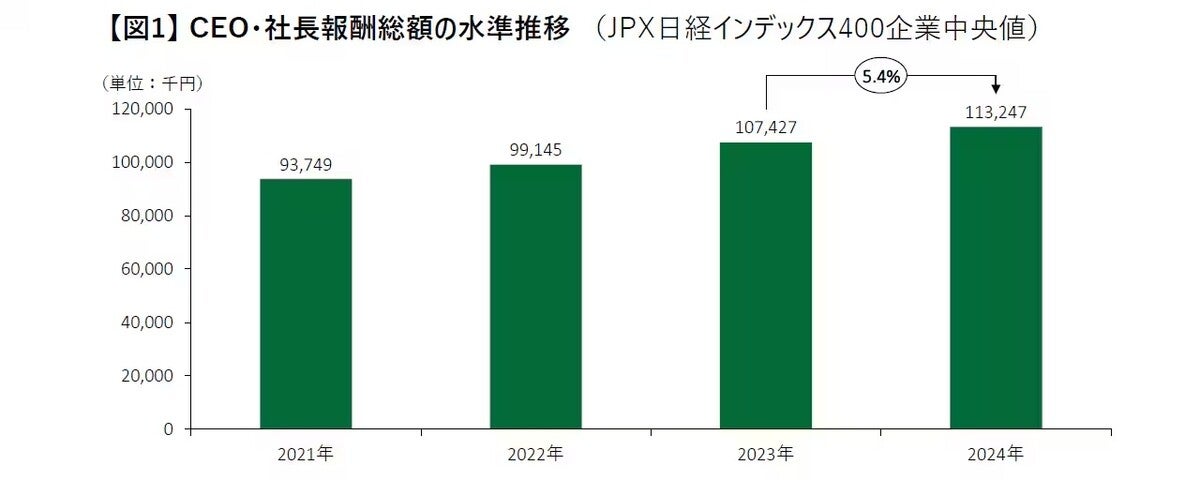 JPX日経企業の社長報酬総額の中央値「約1.1億円」