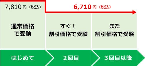 TOEIC L&R公開テスト、リピート受験割リニューアル - 660円から1,100円OFFに!