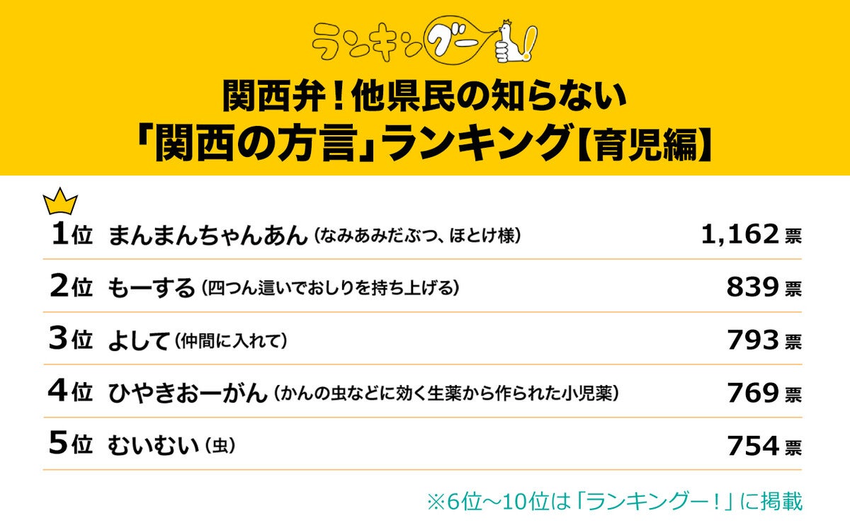 【育児編】他県民の知らない関西の方言、2位「もーする」、1位は?