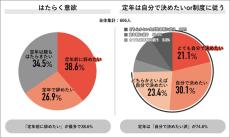 定年後に必要だと思う平均資金額はいくら?