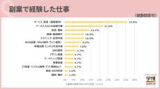 20代の5人に1人が「副業」を経験 – 人気の副業は?