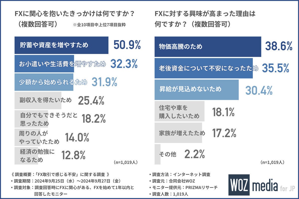 FXへの興味が高まった理由TOP3、「昇給が見込めない」「老後資金への不安」あと1つは?