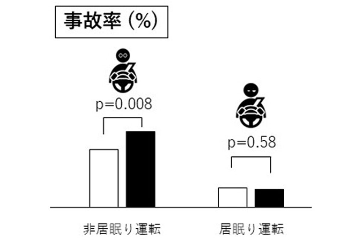 大型トラックの衝突被害軽減ブレーキ、居眠り運転で効果減 広島大と福山通運がドラレコで解析