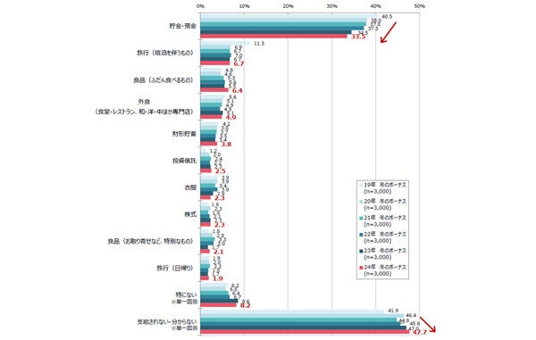 2024年冬ボーナスの使い道は? - 「支給額が増える見込み」は15.5%【3000人調査】