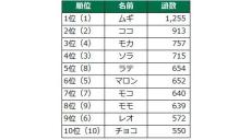 【犬の名前ランキング2024】「ムギ」が4連覇! 話題の「デコピン」は何位? - 0歳犬13万6181頭を調査