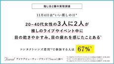 ライブやイベント中に目の不調を感じたことがある人は何%? – 推し活女子の瞳事情とは