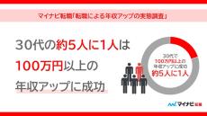 【転職】100万円以上の年収アップに成功した30代の割合は? - マイナビ調査