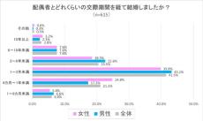 【オーネット調査】交際期間「6年以内」で結婚している割合は?