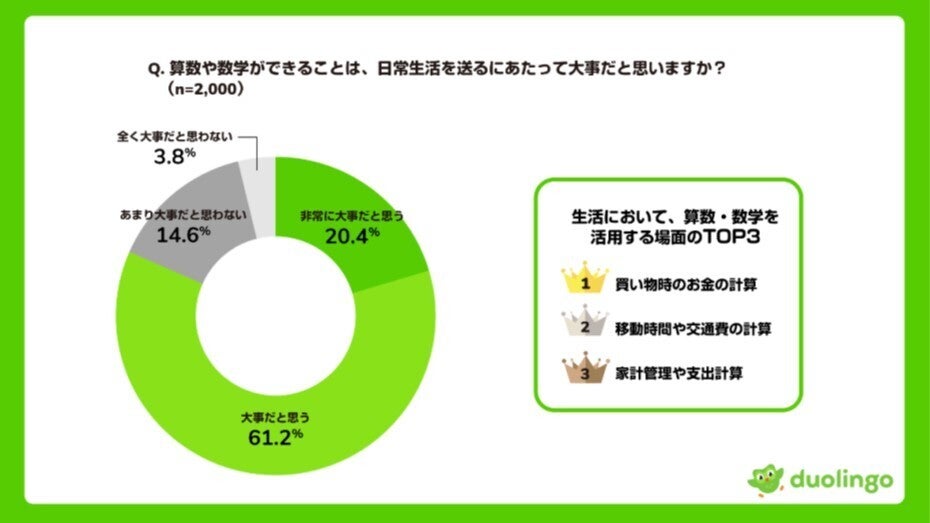 6割以上が数学に苦手意識、“ストレスに感じる計算”は「税金や保険」「買い物時のお金」‐Duolingo調査