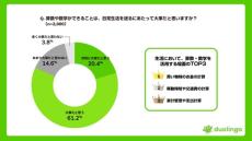 6割以上が数学に苦手意識、“ストレスに感じる計算”は「税金や保険」「買い物時のお金」‐Duolingo調査