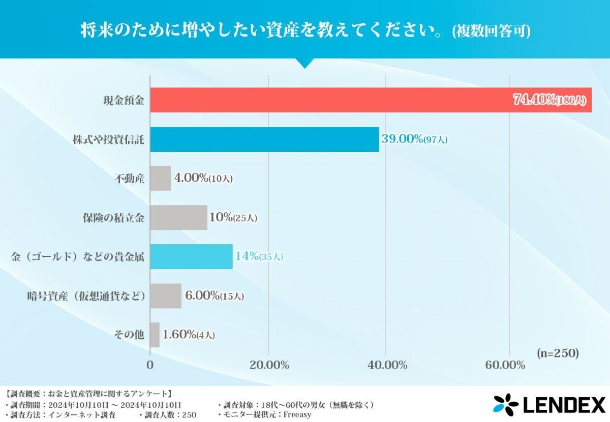 定期的に見直す家計は「食費」、最も増やしたい資産は「現金預金」‐お金と資産管理に関する調査