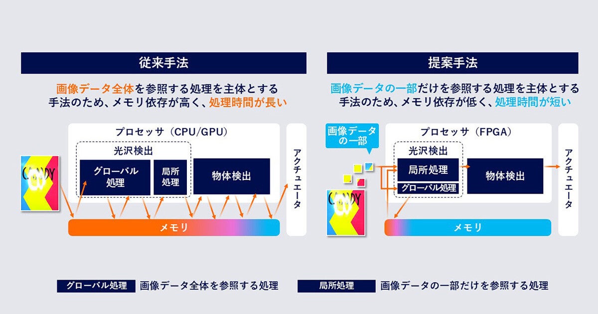 パナコネクト、動く対象物を1ミリ秒以下で検出するセンシング技術を開発