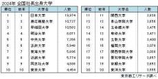 社長出身大学TOP3、「慶応」「早稲田」あと1つは?