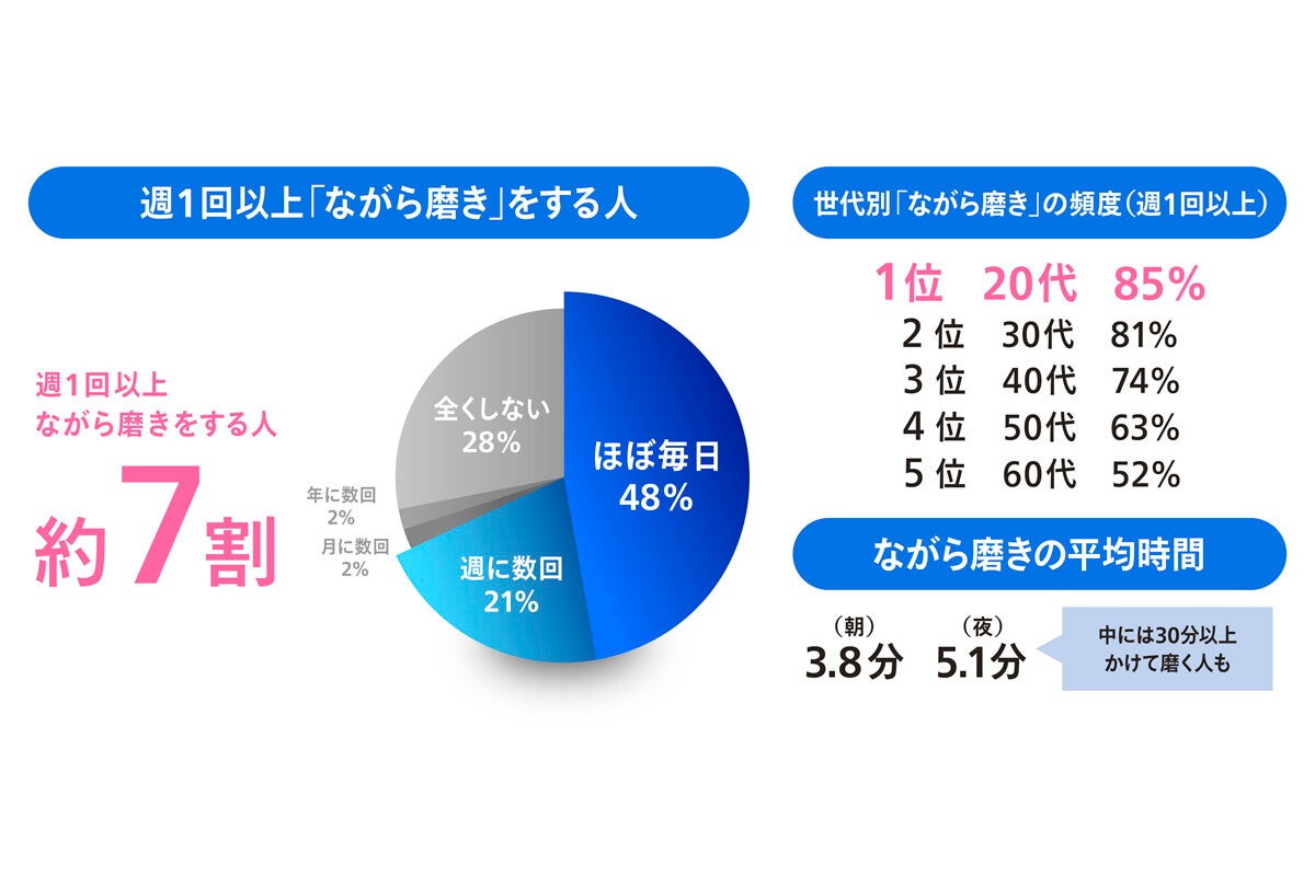 【歯磨き】テレビやスマホを見ながら「ながら磨き」している人の割合は? - 花王調査