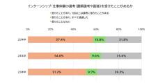 学生がインターンシップに参加して変化したこと、「仕事や働くことへの意識」、「興味のある業界や仕事内容の絞り込み」、一番多かった意見は? 調査でわかる