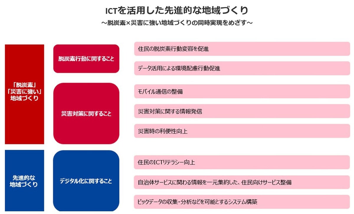 新潟県関川村とNTTドコモら、ICT活用による先進的な地域づくりに向けた連携協定