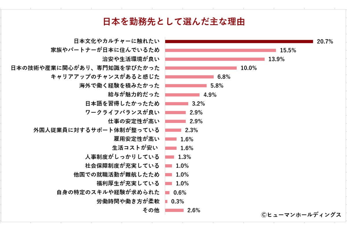 日本で働く外国人が望む「現実的な年収」、調査で明かされる