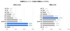 学生の「会社への入社志望度」が最も高まった時期、文系と理系では「異なる」と調査でわかる