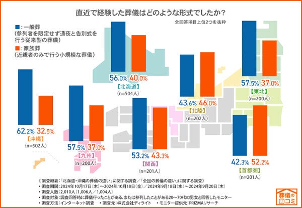 【葬儀の地域性】北海道は「骨箱」「黒飯」、沖縄県は「かりゆしウェアで参列」「お墓が大きい」などの声 - お香典の違いは?