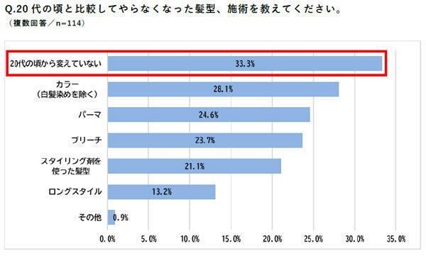 中年男性が20代の頃と比較してやらなくなった髪型トップ3、「カラー」「パーマ」あと1つは?